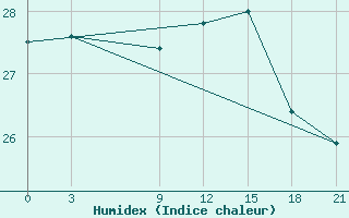 Courbe de l'humidex pour Canoas