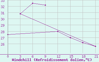 Courbe du refroidissement olien pour Tanjung Selor