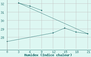 Courbe de l'humidex pour Chenzhou