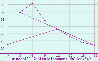 Courbe du refroidissement olien pour Manokwari / Rendani