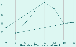 Courbe de l'humidex pour Levitha