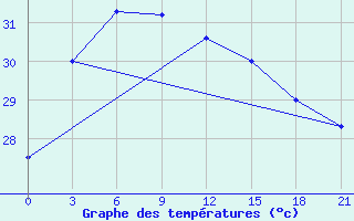 Courbe de tempratures pour Galle