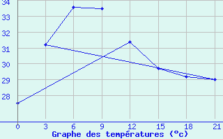 Courbe de tempratures pour Ha Tinh