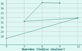 Courbe de l'humidex pour Baoding