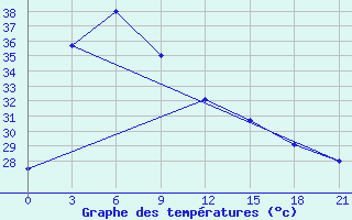 Courbe de tempratures pour Ratcha Buri