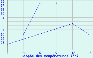 Courbe de tempratures pour Pathein