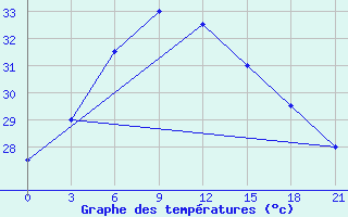 Courbe de tempratures pour Pasni