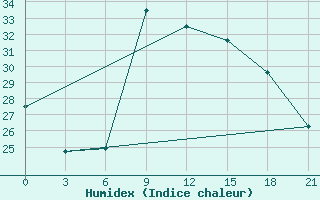 Courbe de l'humidex pour Kasserine