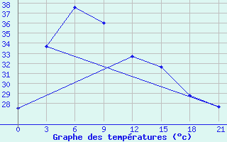 Courbe de tempratures pour Chumphon