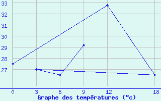 Courbe de tempratures pour Bohicon