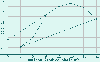 Courbe de l'humidex pour Rijeka / Omisalj