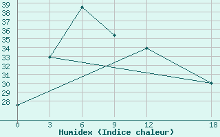 Courbe de l'humidex pour Liangping