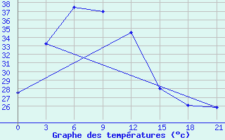 Courbe de tempratures pour Dinajpur