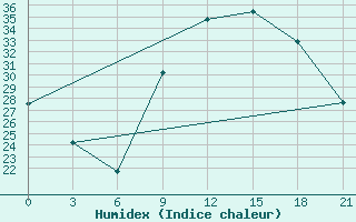 Courbe de l'humidex pour Meknes