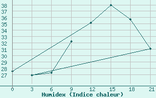 Courbe de l'humidex pour Milan (It)