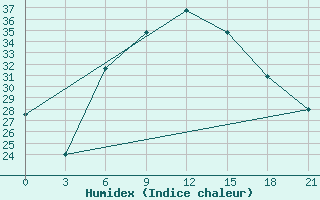 Courbe de l'humidex pour Gap Meydan