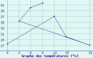 Courbe de tempratures pour Rajshahi