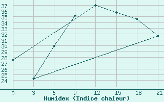 Courbe de l'humidex pour H-5'Safawi