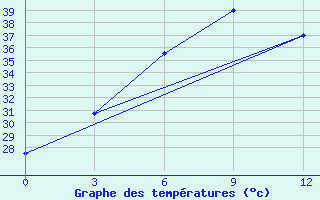 Courbe de tempratures pour Hmawbi