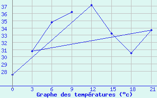 Courbe de tempratures pour Diba