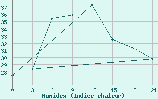 Courbe de l'humidex pour Masjed-Soleyman