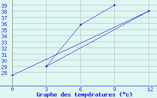 Courbe de tempratures pour Myitkyina