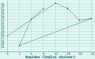 Courbe de l'humidex pour Gap Meydan