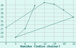 Courbe de l'humidex pour Decimomannu