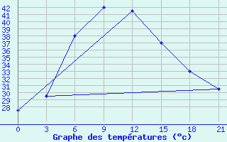 Courbe de tempratures pour Chhor