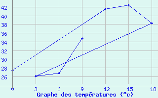 Courbe de tempratures pour Kebili