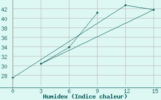 Courbe de l'humidex pour Baghdad