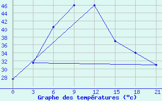 Courbe de tempratures pour Jacobabad