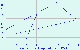 Courbe de tempratures pour Jalo