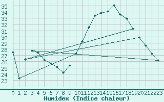 Courbe de l'humidex pour Soumont (34)