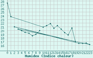 Courbe de l'humidex pour Capo Palinuro
