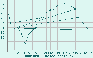 Courbe de l'humidex pour Chieming
