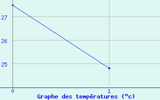 Courbe de tempratures pour Valence (26)