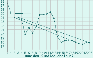 Courbe de l'humidex pour Chambry / Aix-Les-Bains (73)