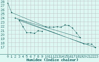 Courbe de l'humidex pour Prostejov