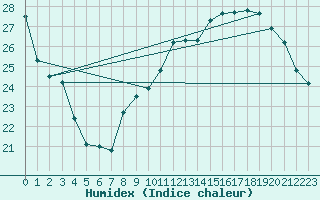 Courbe de l'humidex pour Vevey