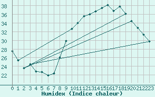 Courbe de l'humidex pour Saint-Jean-de-Vedas (34)