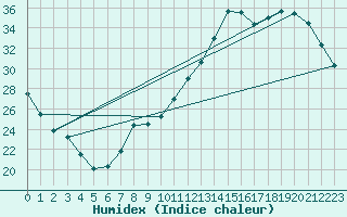 Courbe de l'humidex pour Avord (18)