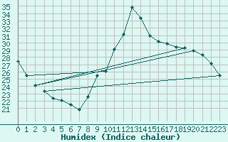 Courbe de l'humidex pour Millau (12)