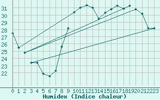 Courbe de l'humidex pour Bziers Cap d'Agde (34)