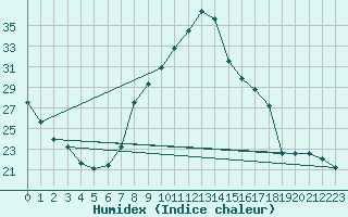 Courbe de l'humidex pour Gjilan (Kosovo)