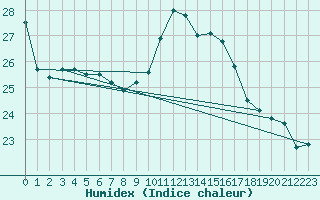 Courbe de l'humidex pour Potes / Torre del Infantado (Esp)