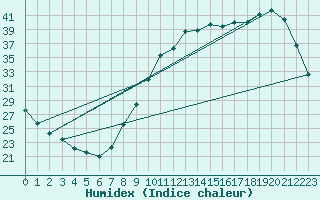 Courbe de l'humidex pour Melun (77)