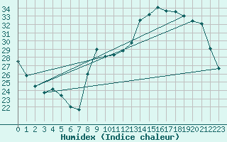 Courbe de l'humidex pour Almenches (61)