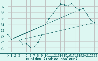 Courbe de l'humidex pour Bourges (18)