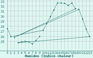 Courbe de l'humidex pour Pau (64)